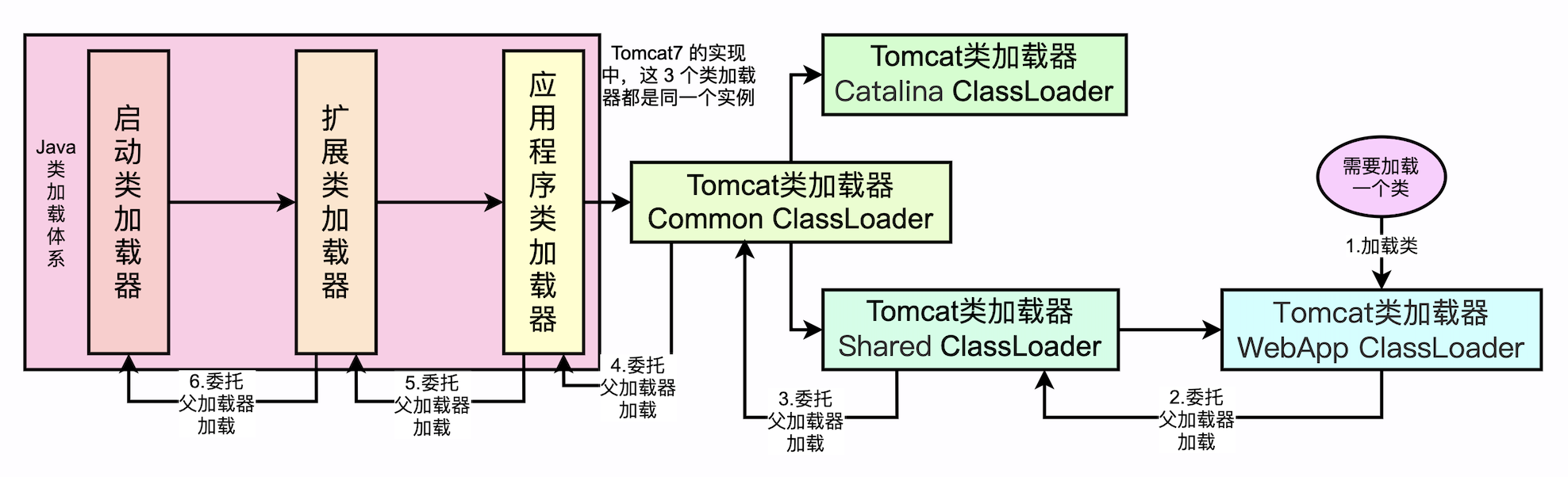 class_loader_tomcat