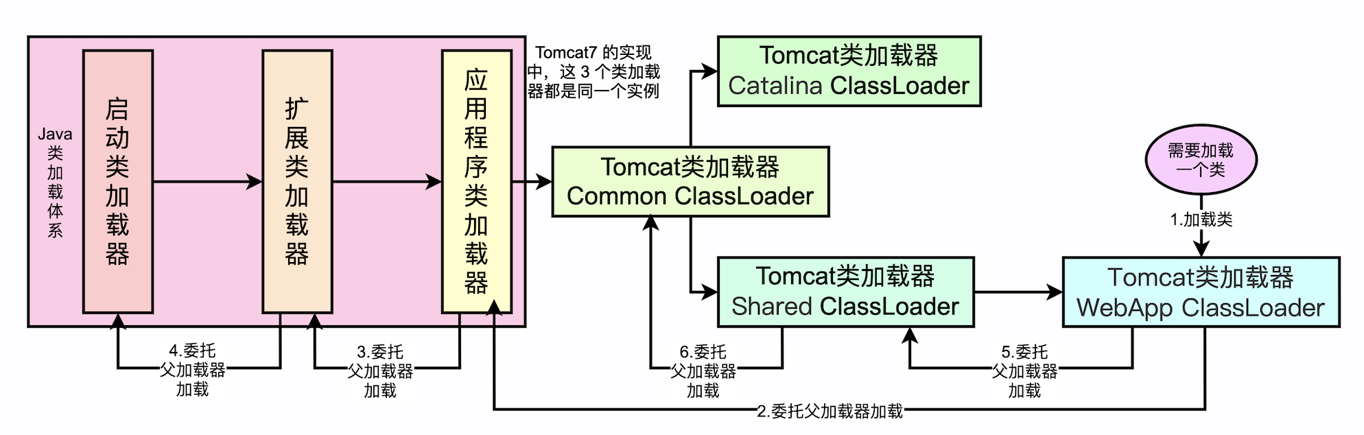 class_loader_tomcat