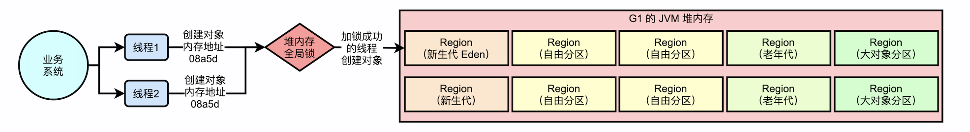 jvm_g1_object_allocation_03