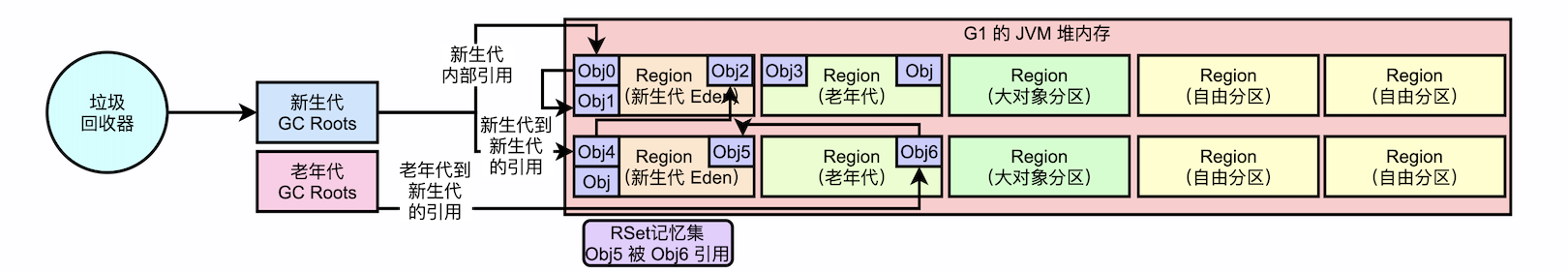 jvm_g1_rset_03