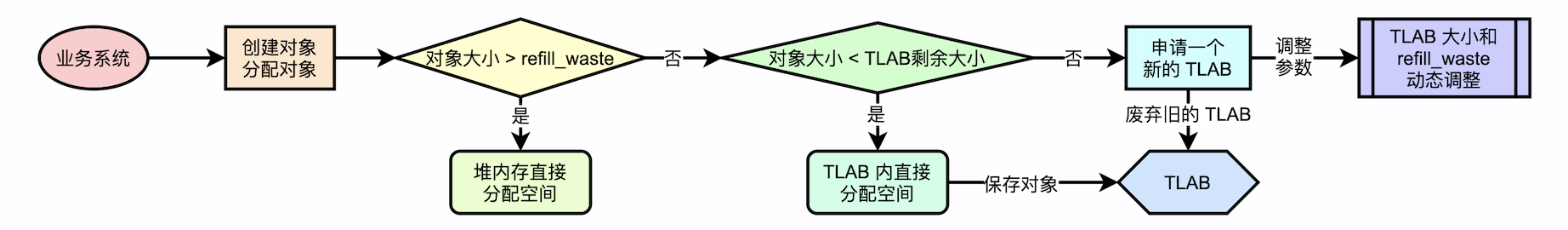 jvm_g1_tlab_01